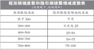 專家提醒：配隱形眼鏡度數(shù)要重驗